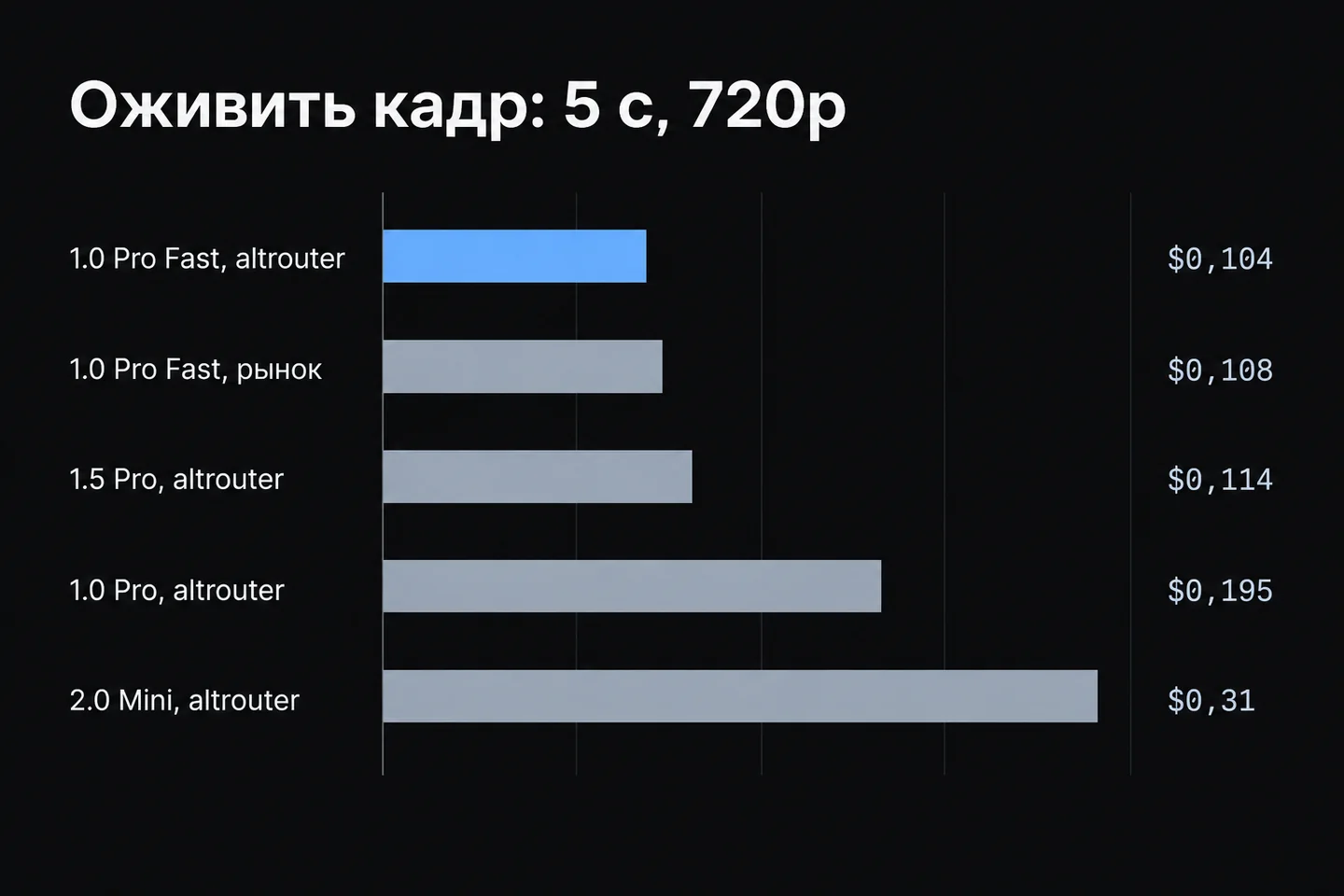 Горизонтальная диаграмма: цена оживления кадра 5 с 720p у Seedance 1.0 Pro Fast, 1.5 Pro, 1.0 Pro и 2.0 Mini.