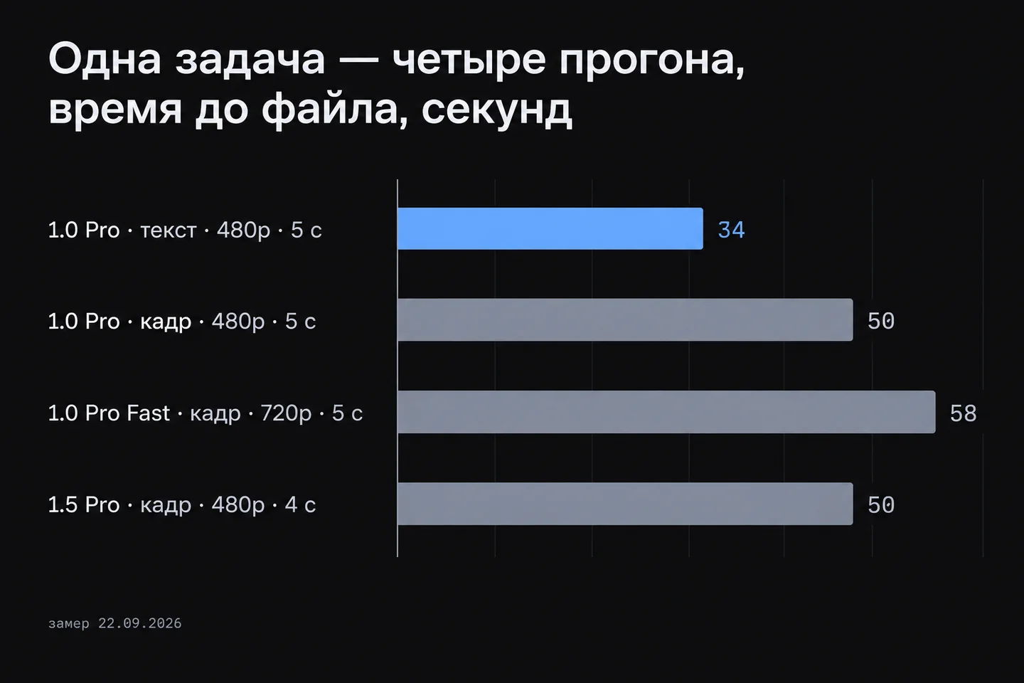 Горизонтальная диаграмма: время до готового файла у четырёх прогонов Seedance 1.0 Pro, 1.0 Pro Fast и 1.5 Pro, замер 22.09.2026.