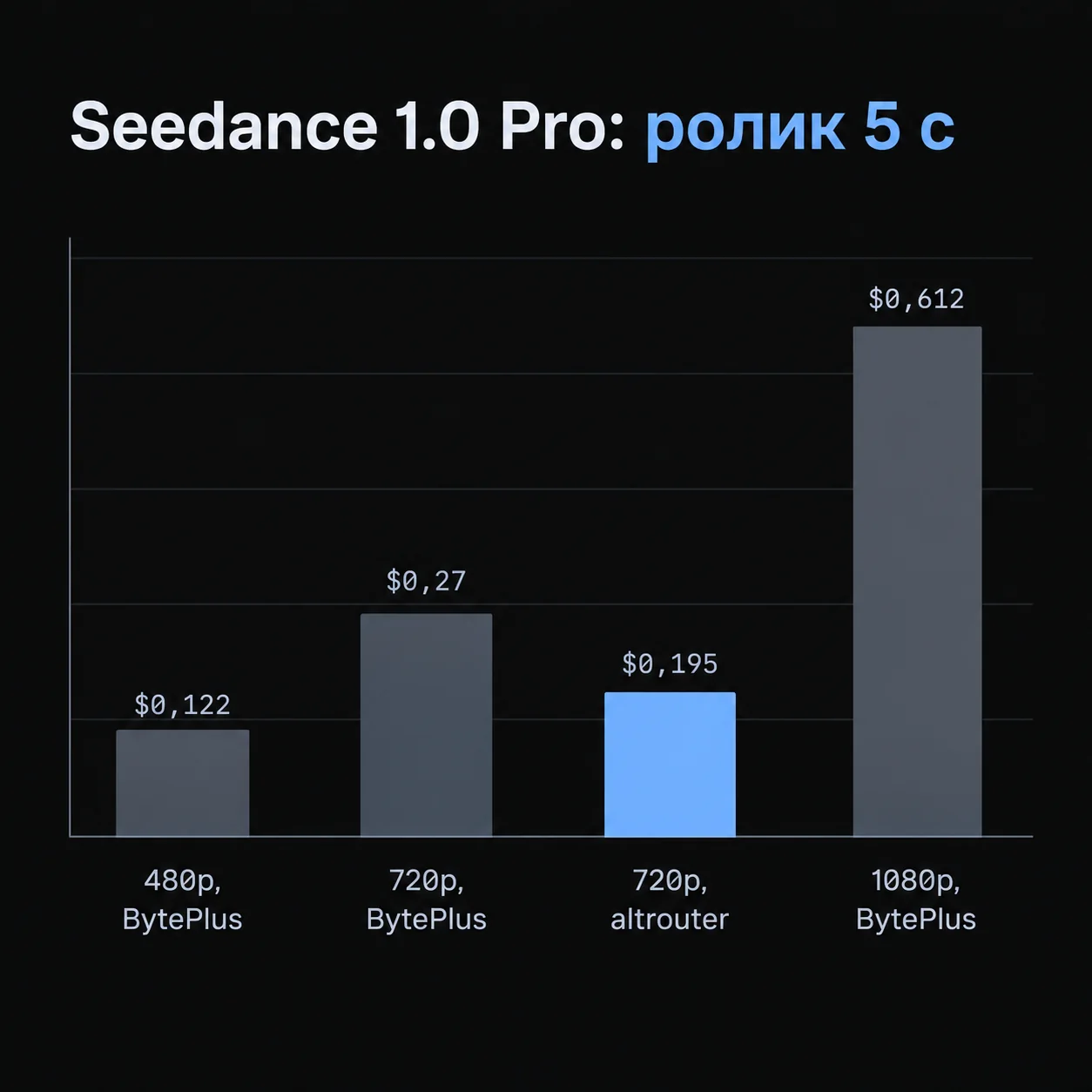 Столбчатая диаграмма: цена ролика 5 с Seedance 1.0 Pro у BytePlus в 480p, 720p, 1080p и в altrouter в 720p.