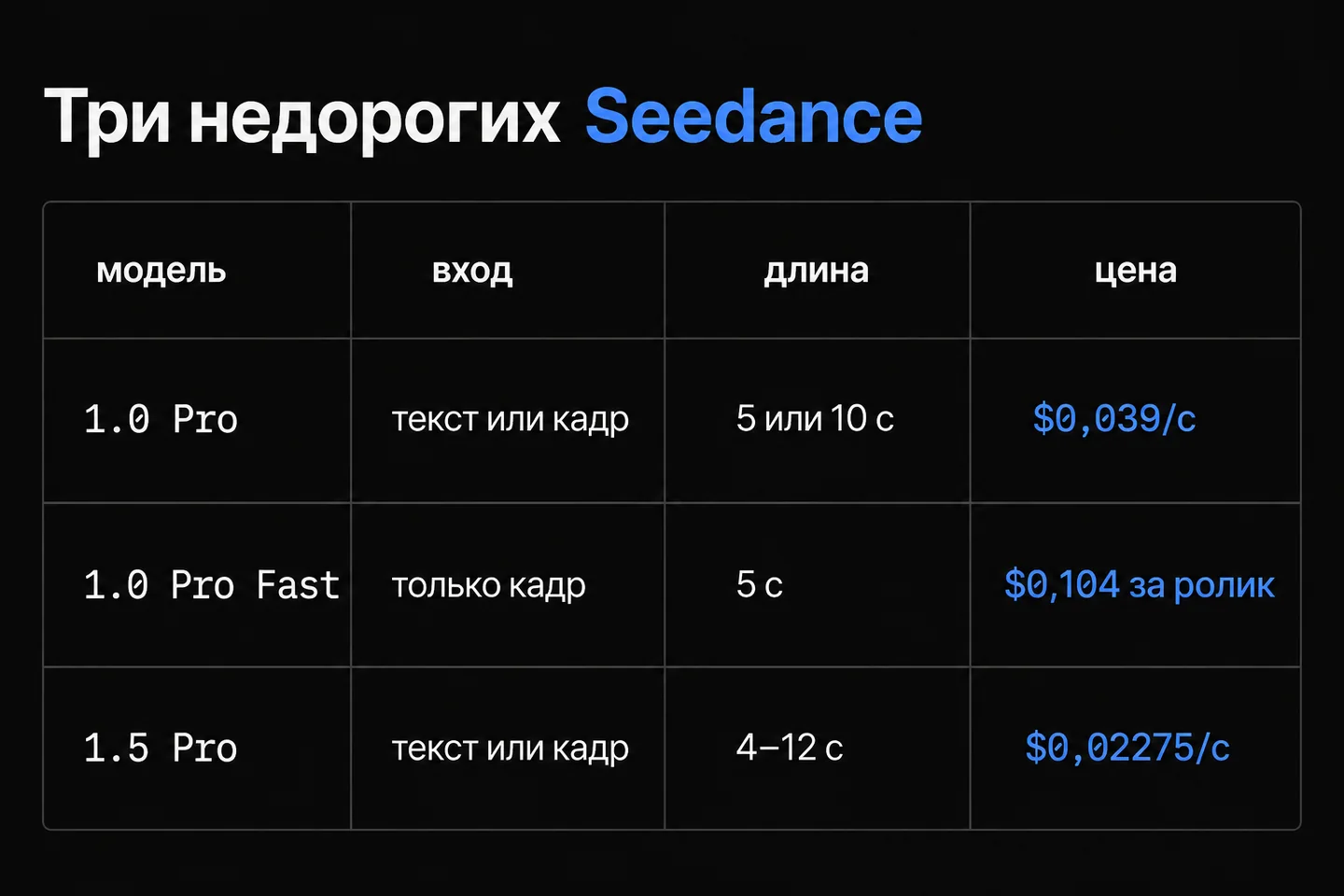 Таблица: вход, длина и цена у Seedance 1.0 Pro, 1.0 Pro Fast и 1.5 Pro.