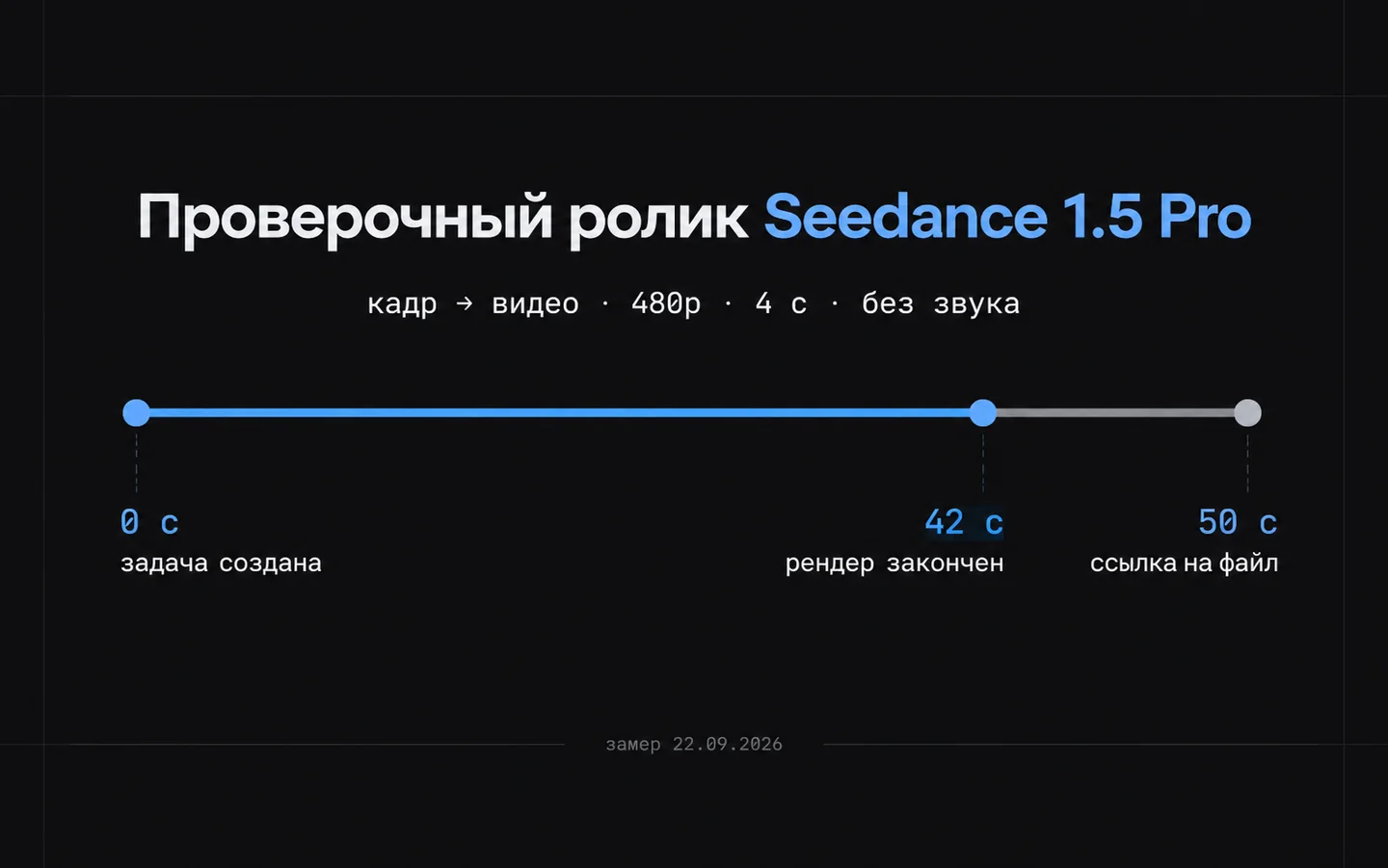 Временная шкала проверочного ролика Seedance 1.5 Pro: задача создана, рендер 42 с, ссылка на файл через 50 с.