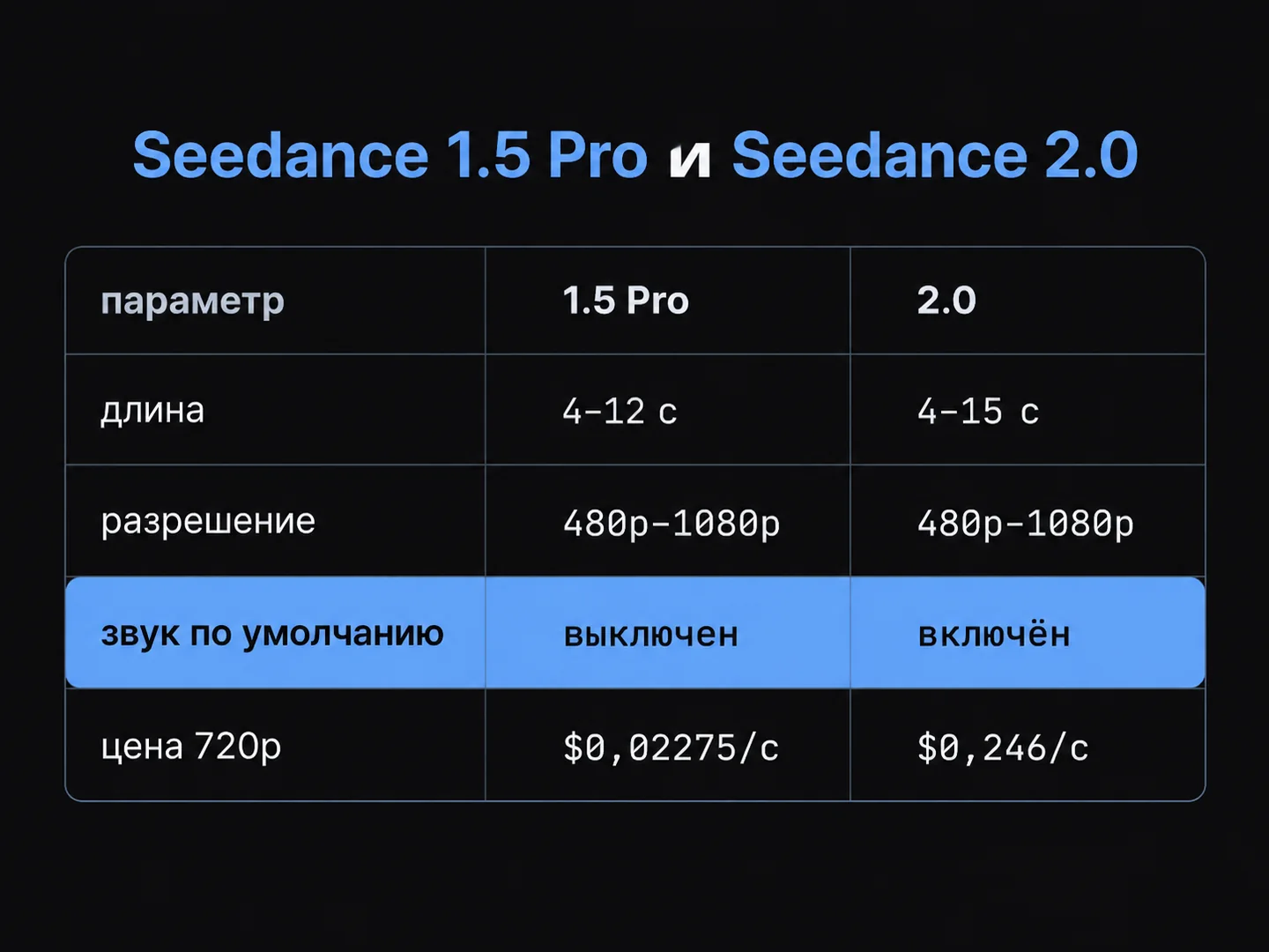 Таблица: длина, разрешение, звук по умолчанию и цена 720p у Seedance 1.5 Pro и Seedance 2.0.