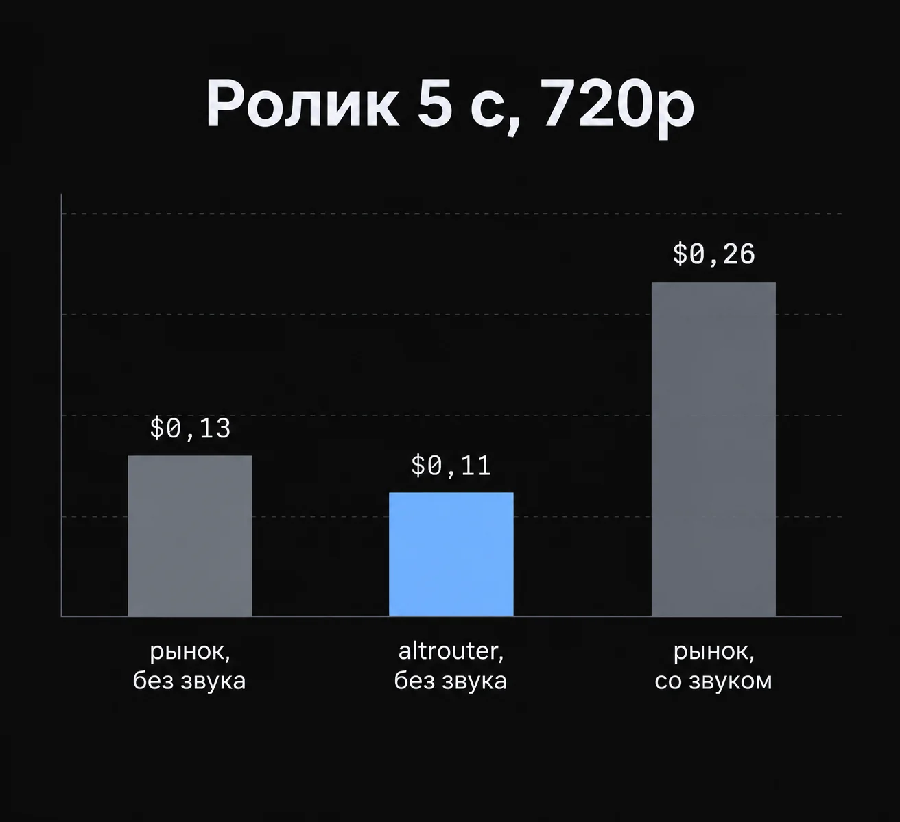 Столбчатая диаграмма: цена ролика 5 с 720p у Seedance 1.5 Pro на рынке и в altrouter, без звука и со звуком.