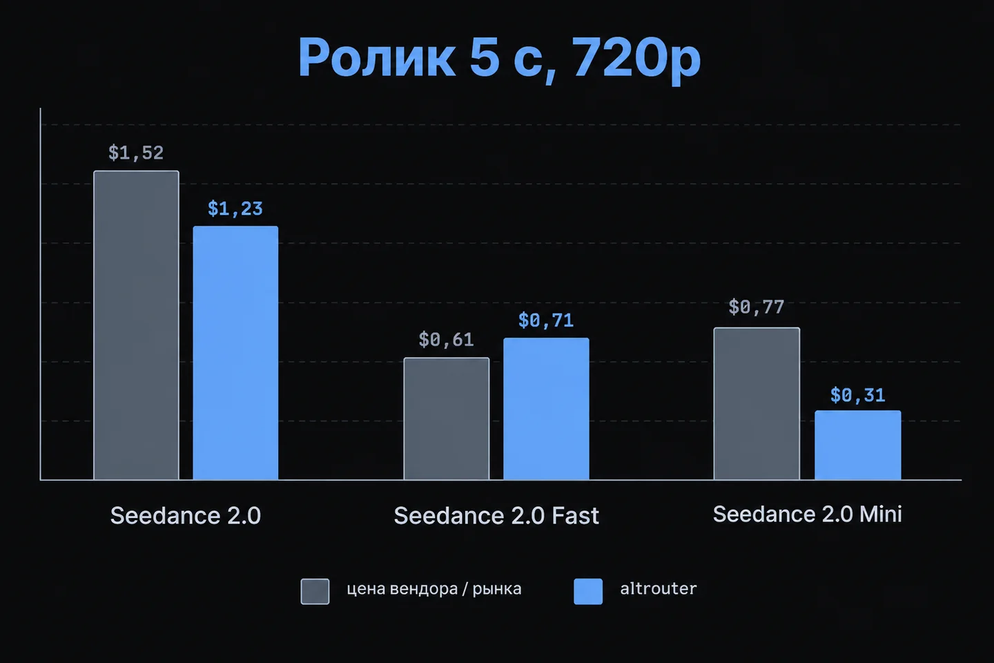Столбчатая диаграмма: цена ролика 5 с 720p у Seedance 2.0, 2.0 Fast и 2.0 Mini у вендора и в altrouter.