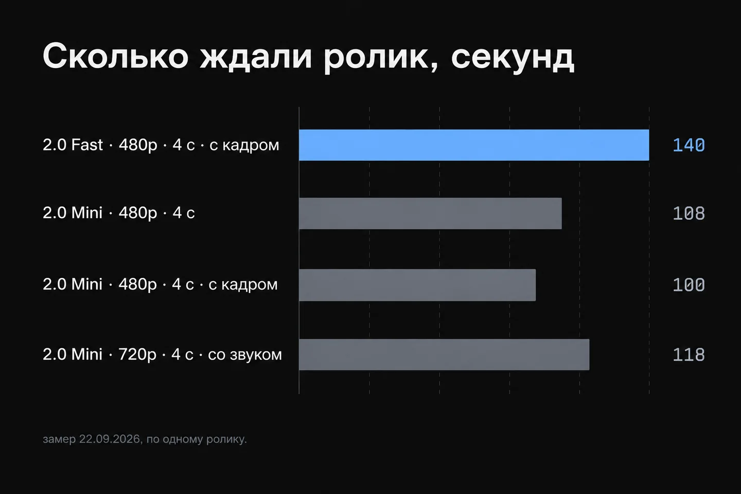 Горизонтальная диаграмма: время до готового ролика у Seedance 2.0 Fast и 2.0 Mini, замер 22.09.2026.