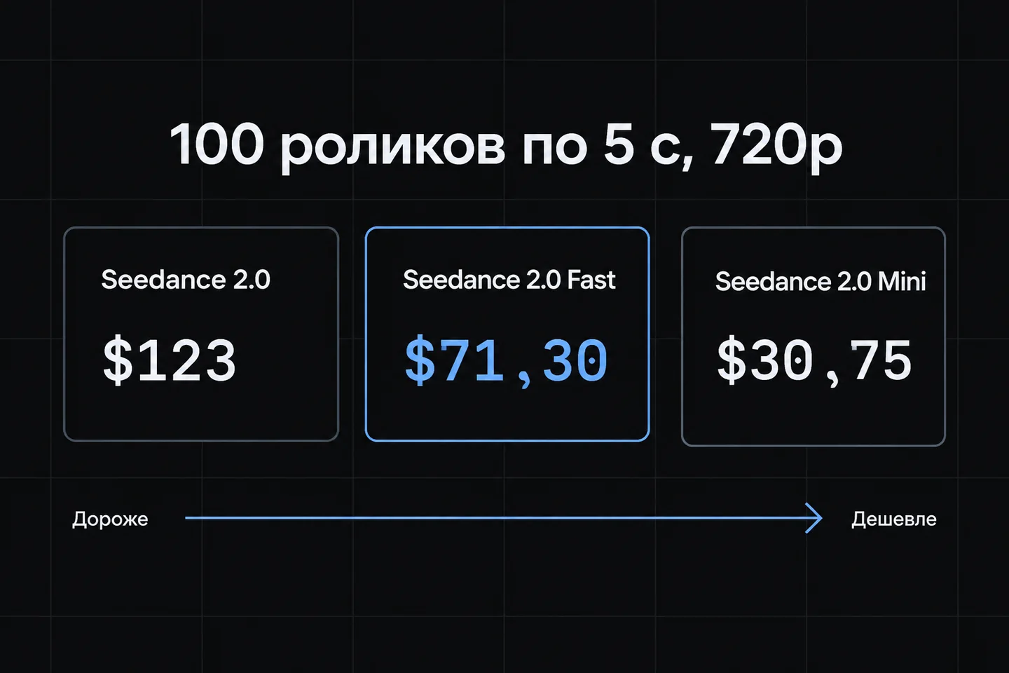 Три карточки: стоимость 100 роликов по 5 с 720p у Seedance 2.0, Fast и Mini.