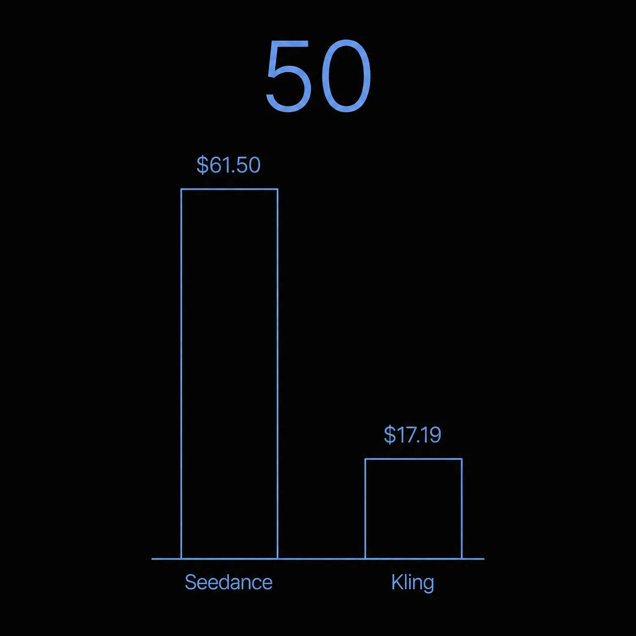 Столбчатая диаграмма сравнения стоимости 50 роликов для моделей Seedance и Kling 2.6.