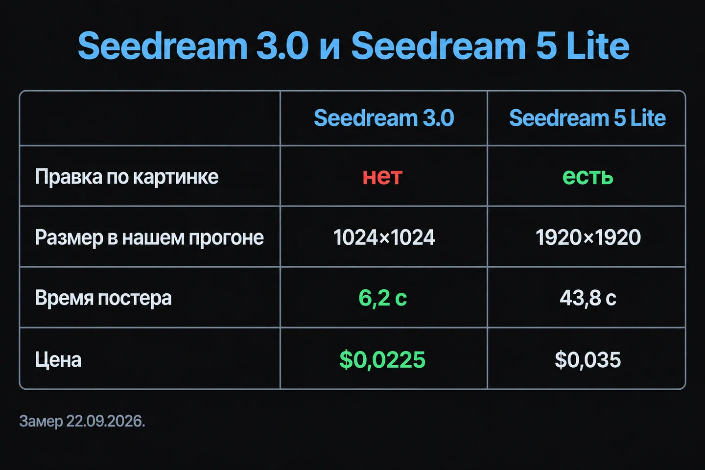 Сравнение Seedream 3.0 и Seedream 5 Lite: правка, размер, время, цена