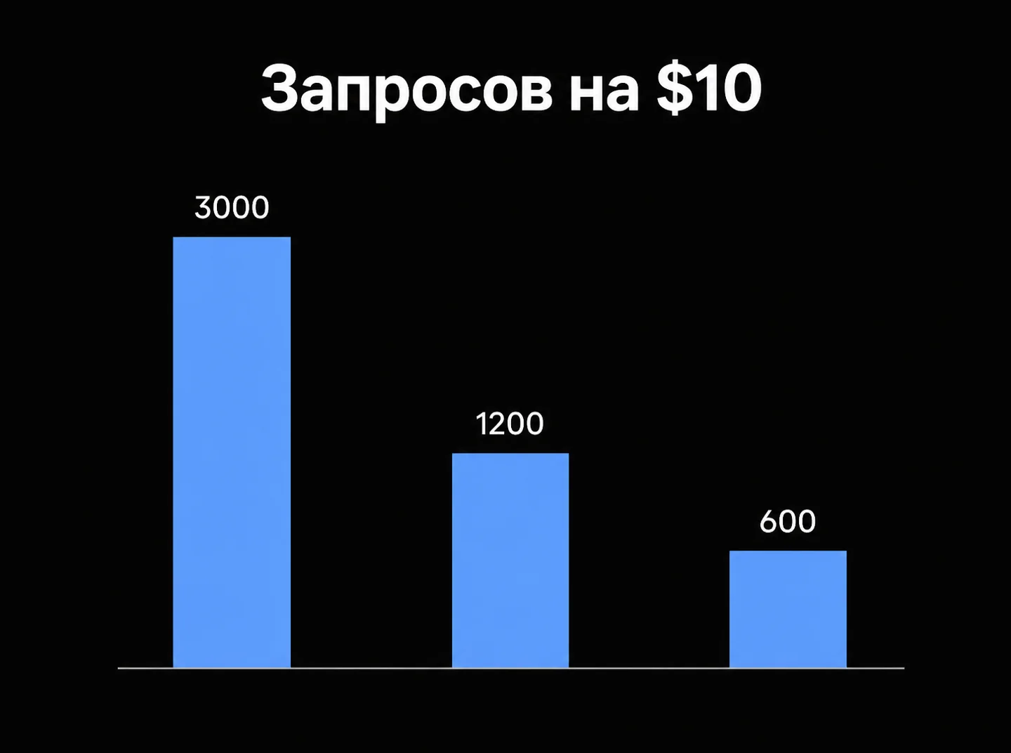 Столбчатая диаграмма, сравнивающая количество запросов на 10 долларов: 3000, 1200 и 600.