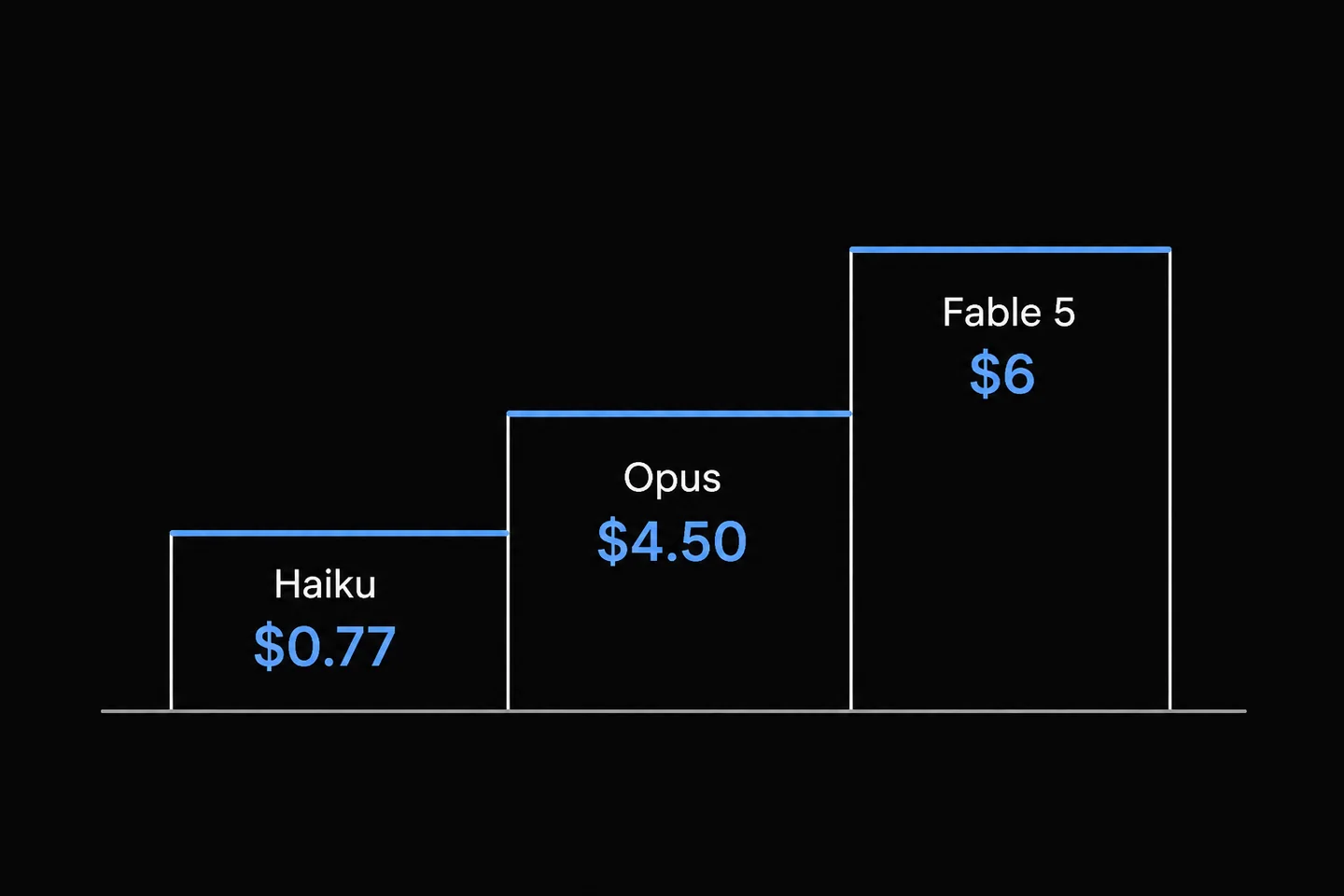 Ступенчатая диаграмма, показывающая рост цены от модели Haiku к моделям Opus и Fable.