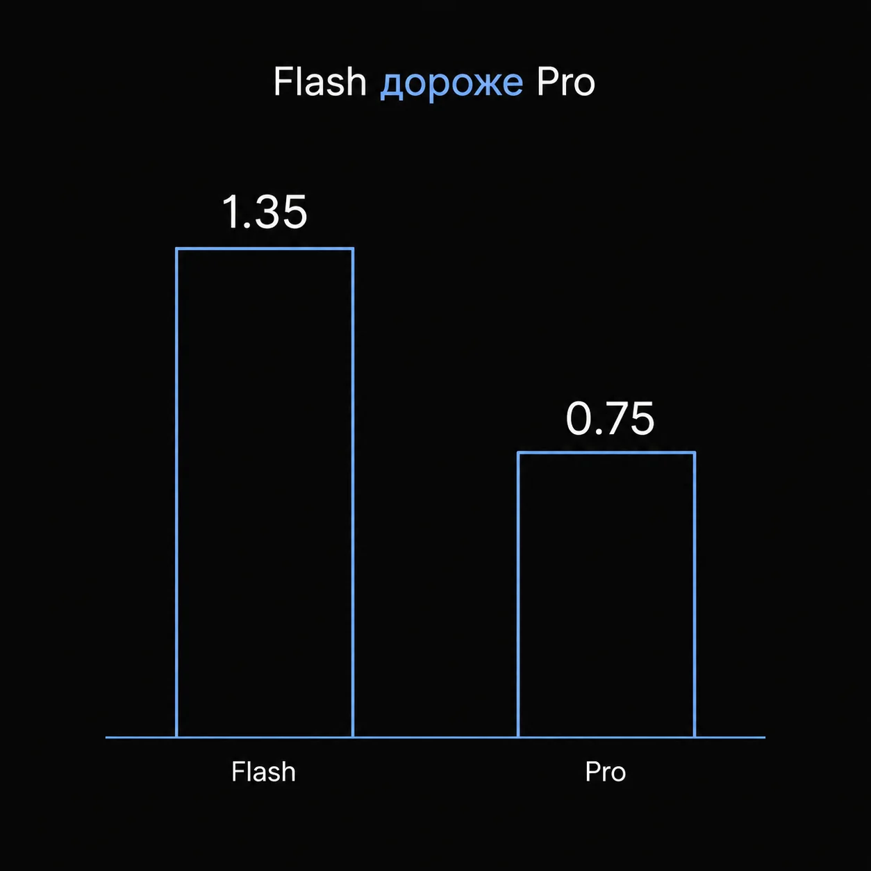 Столбчатая диаграмма показывает, что вход для модели 3.5 Flash стоит 1.35 доллара, а для 3 Pro — 0.75 доллара.