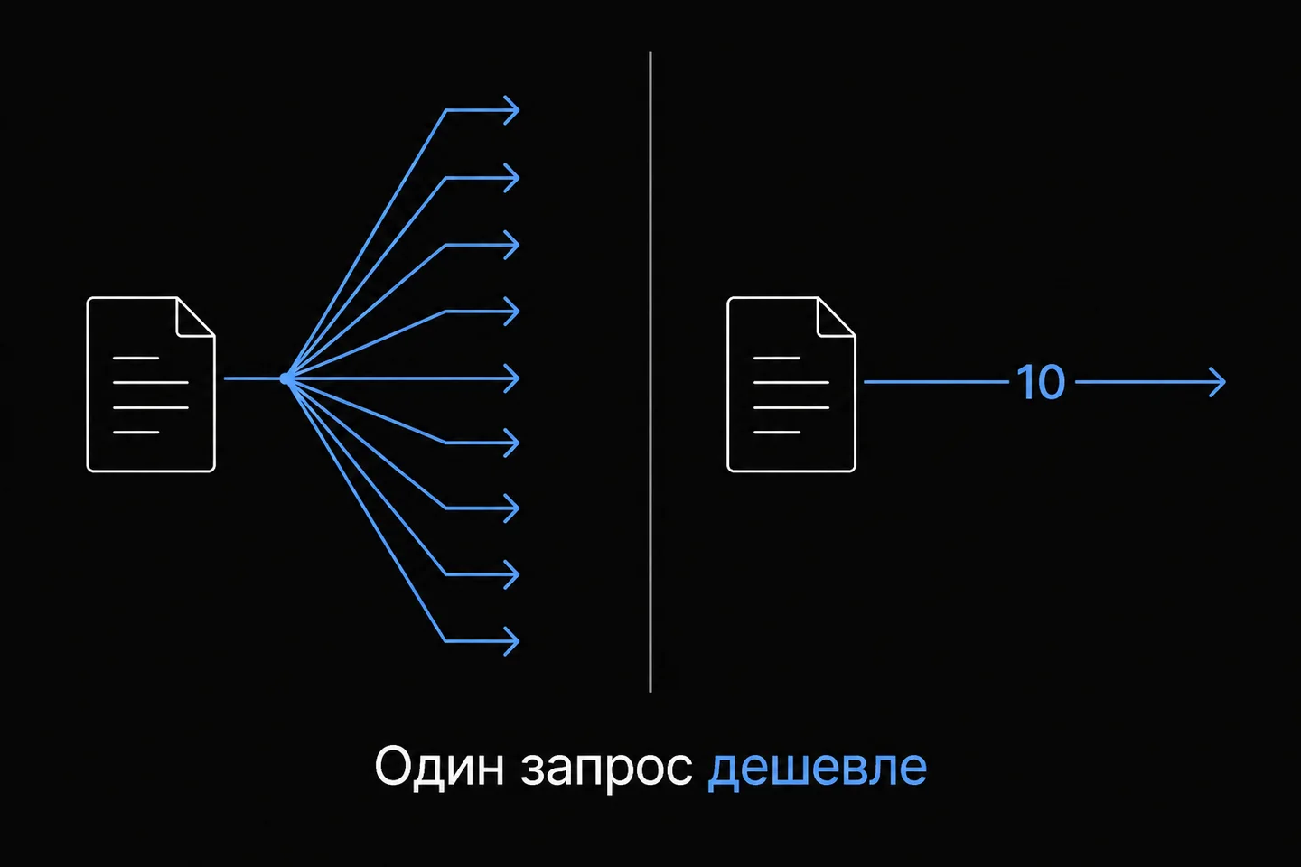 Схема потока, сравнивающая отправку десяти отдельных запросов к документу и одного запроса со списком из десяти вопросов.