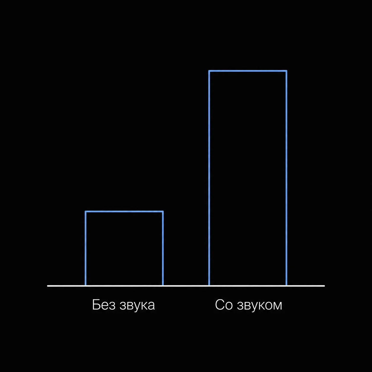 Столбчатая диаграмма, где столбец стоимости генерации со звуком ровно в два раза выше столбца без звука.