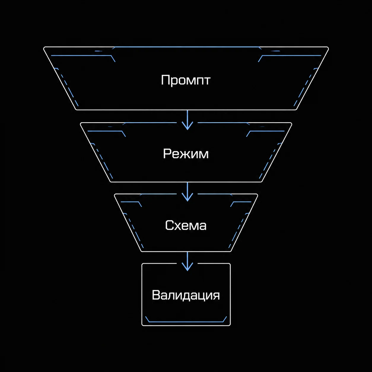 Многоступенчатая воронка, показывающая четыре уровня защиты от ошибок генерации от промпта до валидации.