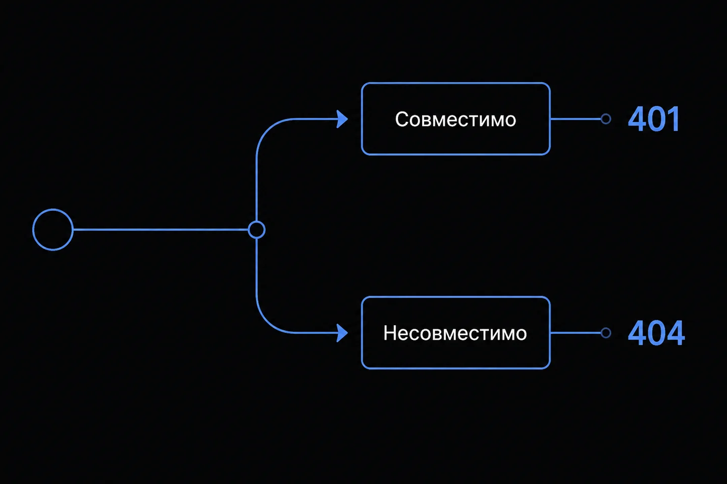 Блок-схема, показывающая успешный статус 401 для совместимого формата и ошибку 404 для несовместимого.