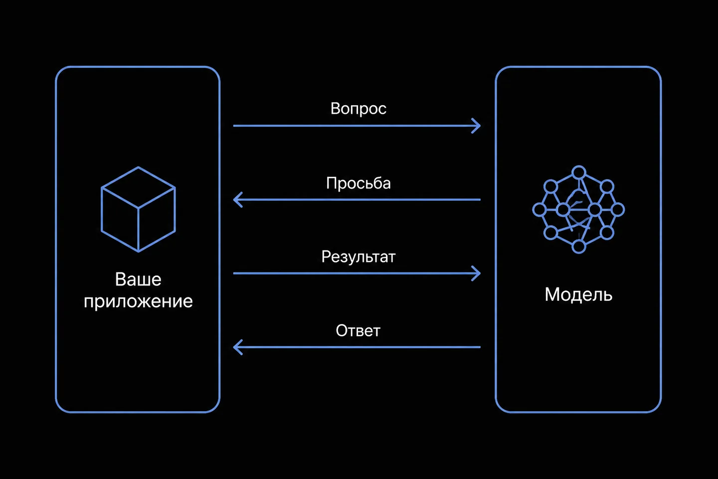 Схема из четырех шагов, показывающая обмен сообщениями между приложением и нейросетью.