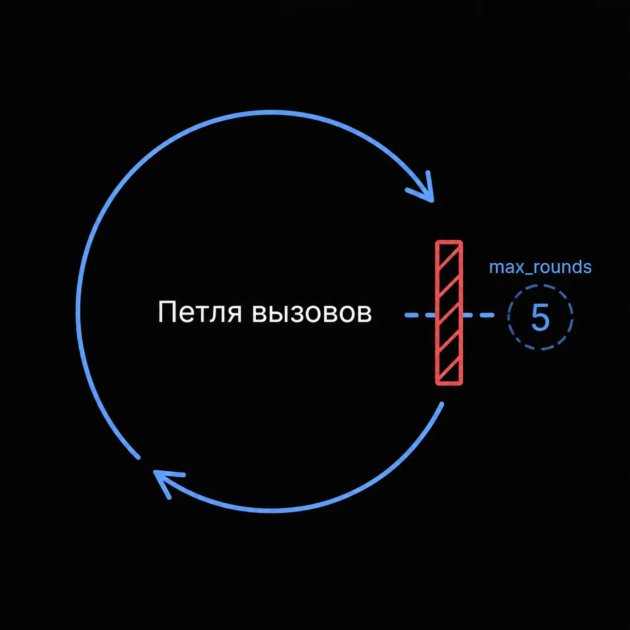 Циклическая диаграмма, показывающая прерывание бесконечного цикла запросов к модели по достижении лимита.