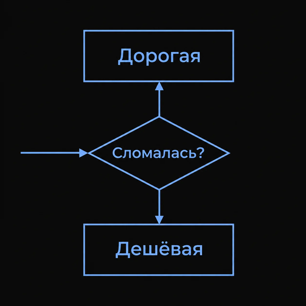 Блок-схема алгоритма выбора: начать с дешевой модели и переходить к дорогой только при ошибках.