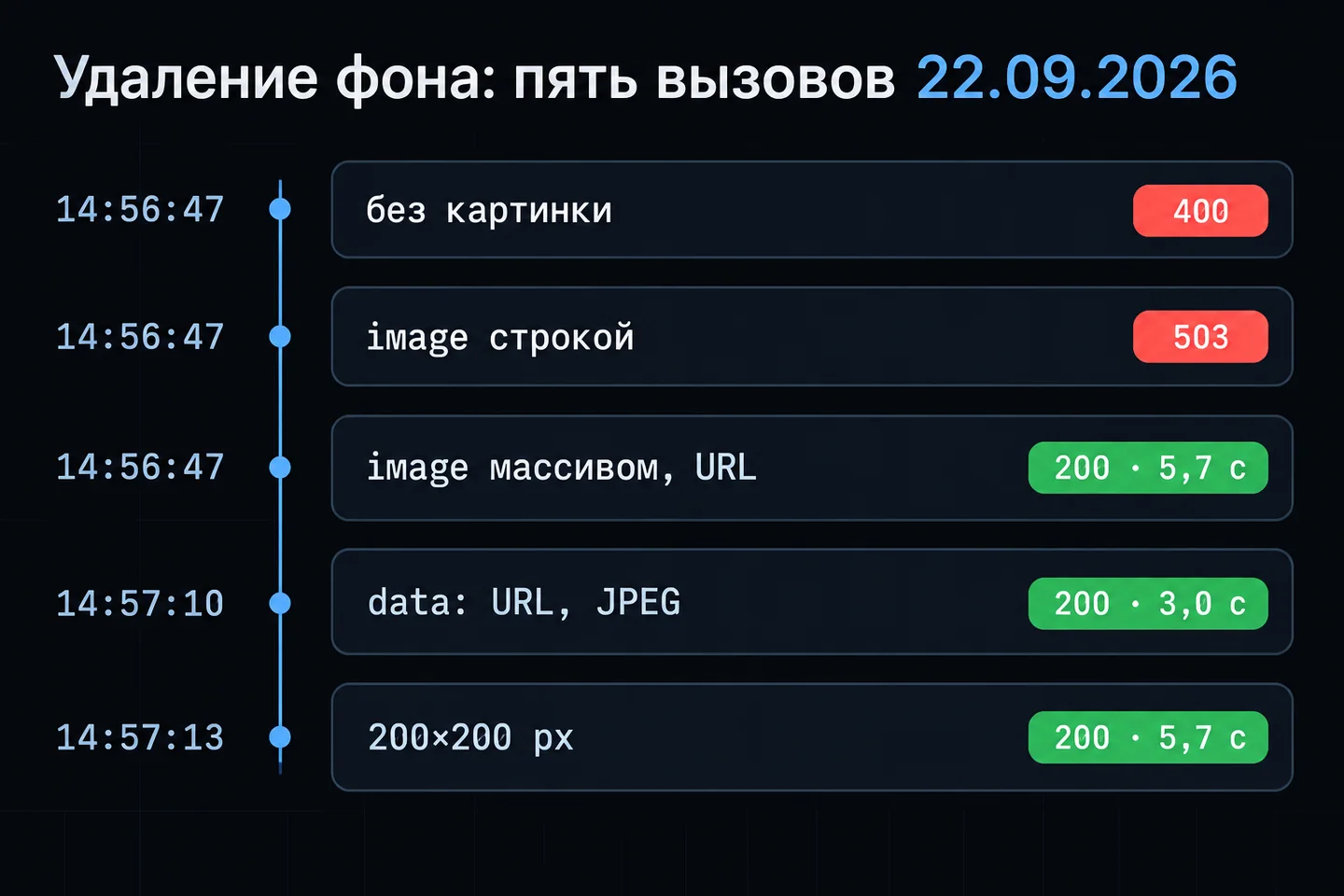 Лента времени пяти вызовов удаления фона 22.09.2026: 400, 503 и три ответа 200