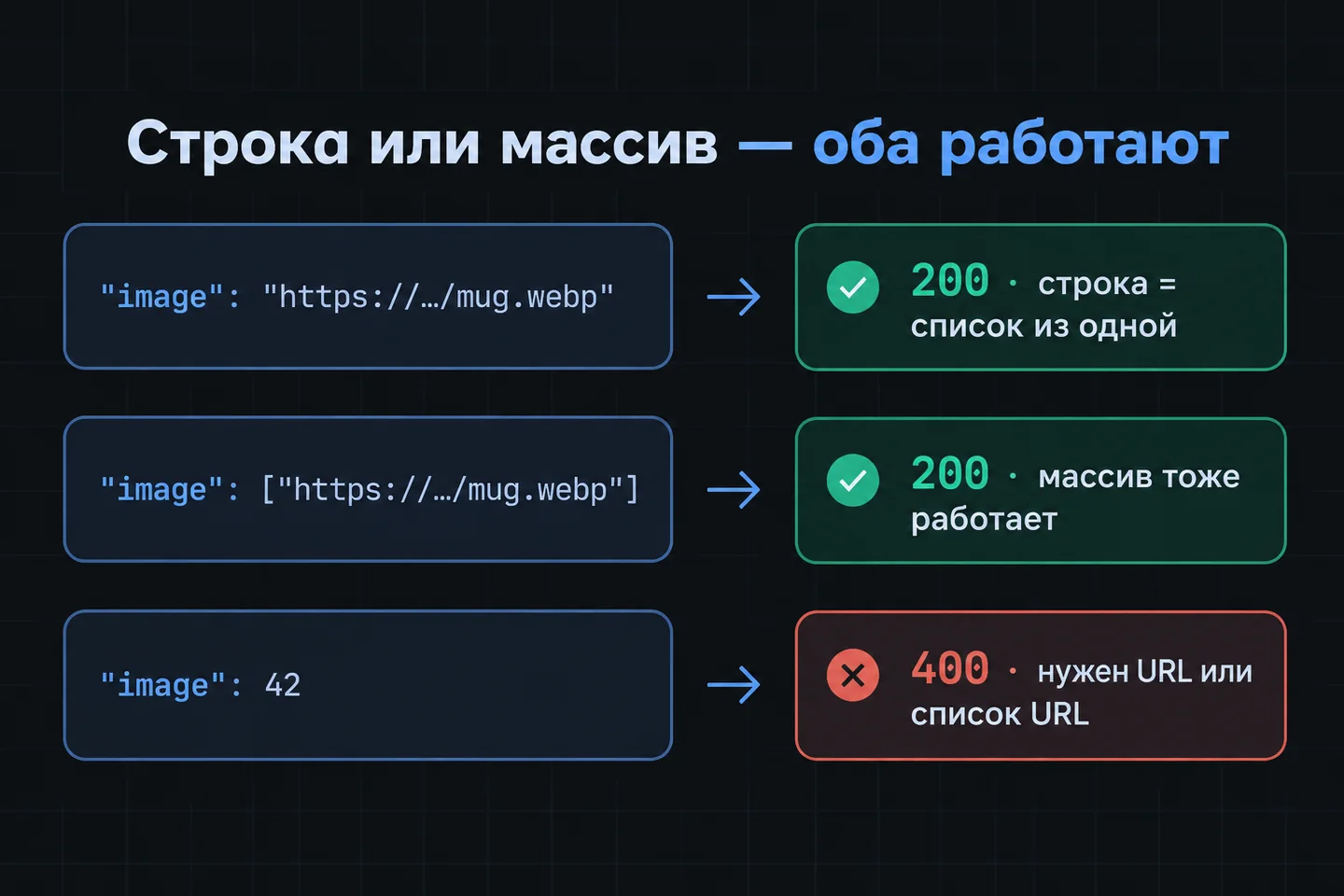 Сравнение запросов: image строкой и массивом дают 200, число в image даёт 400