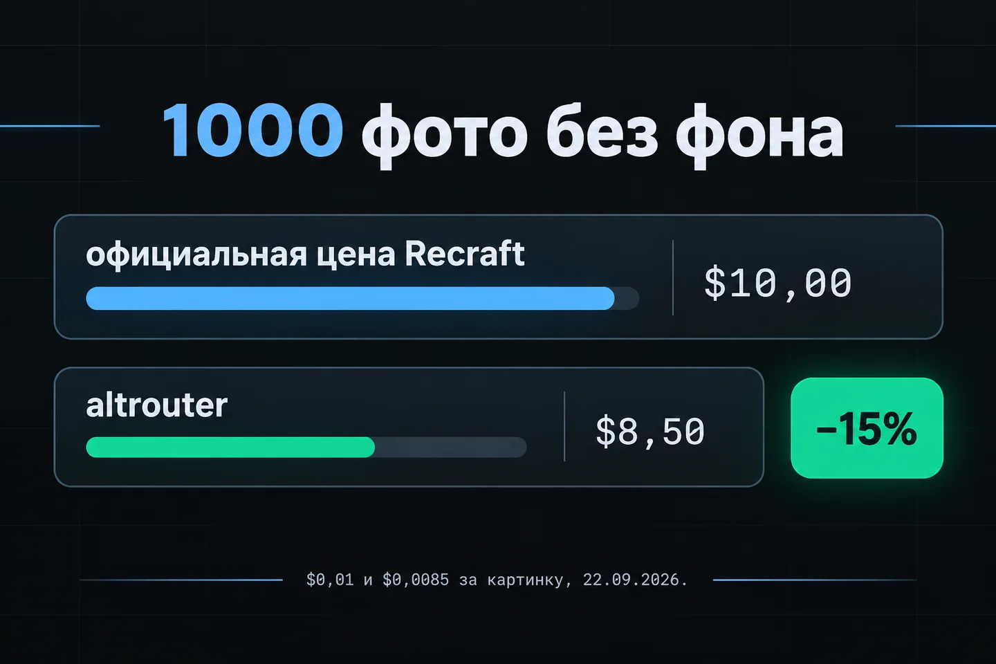 Стоимость удаления фона у 1000 фото: $10 по официальной цене Recraft и $8,50 в altrouter