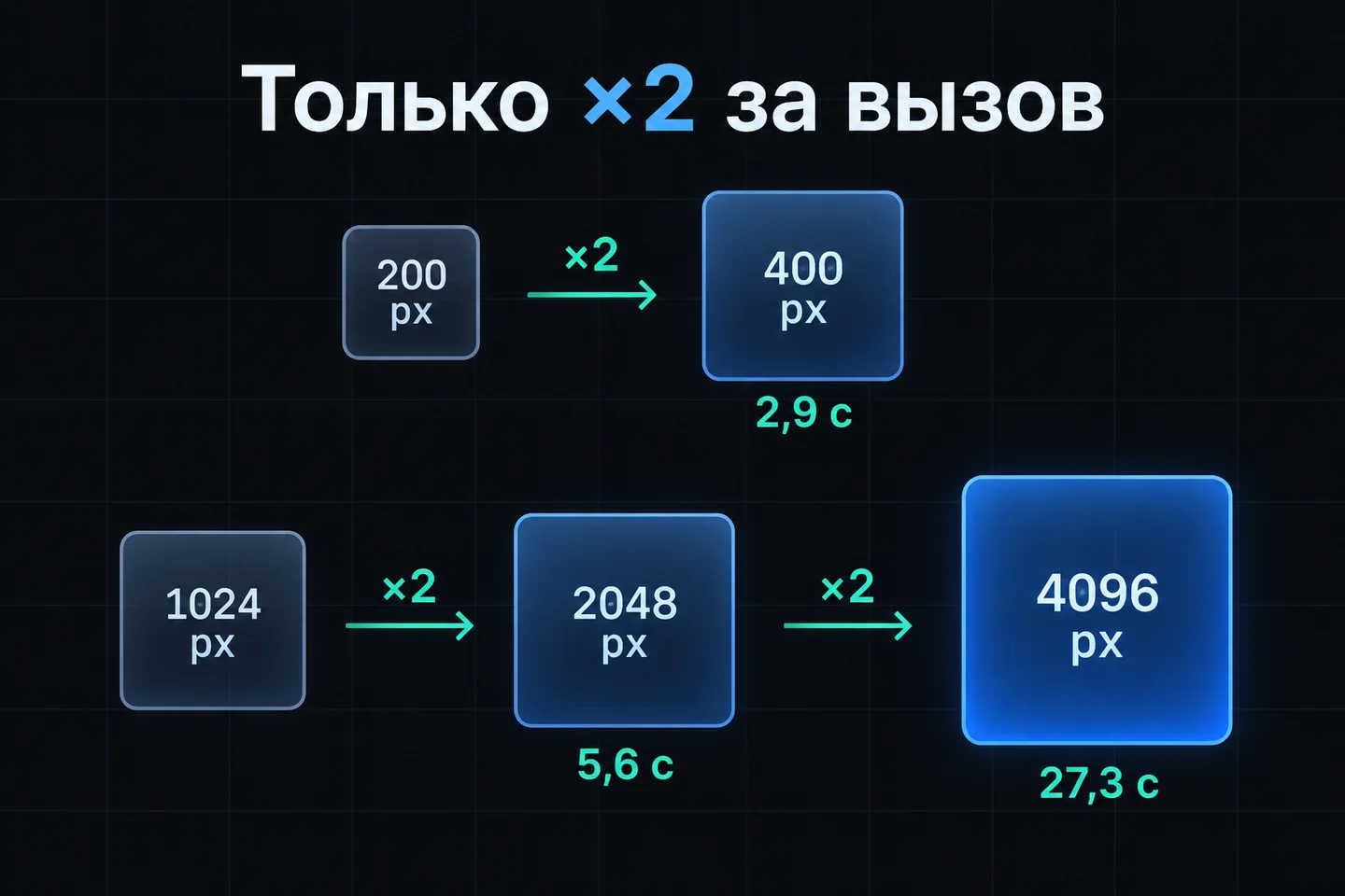 Схема увеличения: 200 в 400 px за 2,9 с, 1024 в 2048 за 5,6 с, 2048 в 4096 за 27,3 с