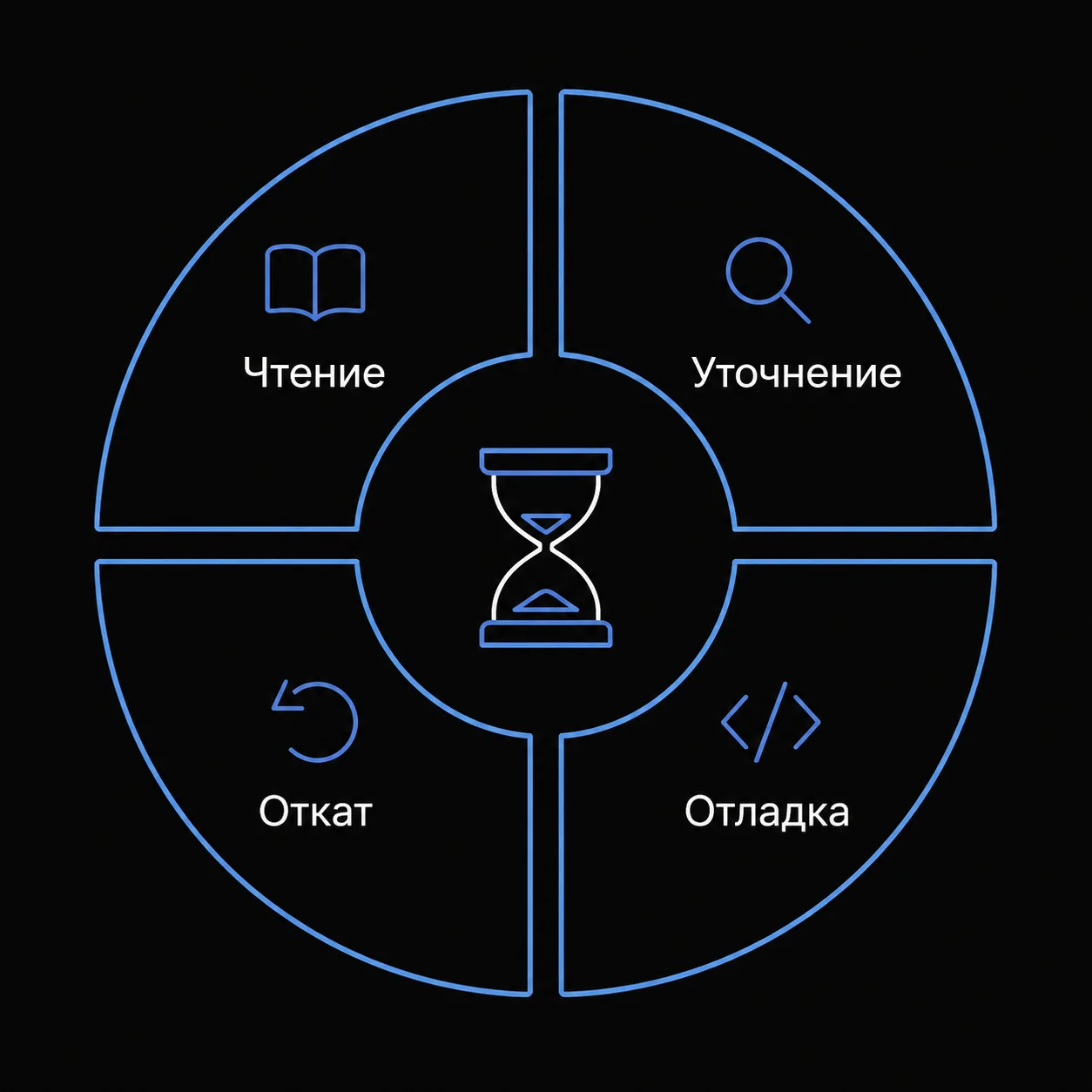 Схема перераспределения рабочего времени на чтение, уточнение, откаты и отладку.