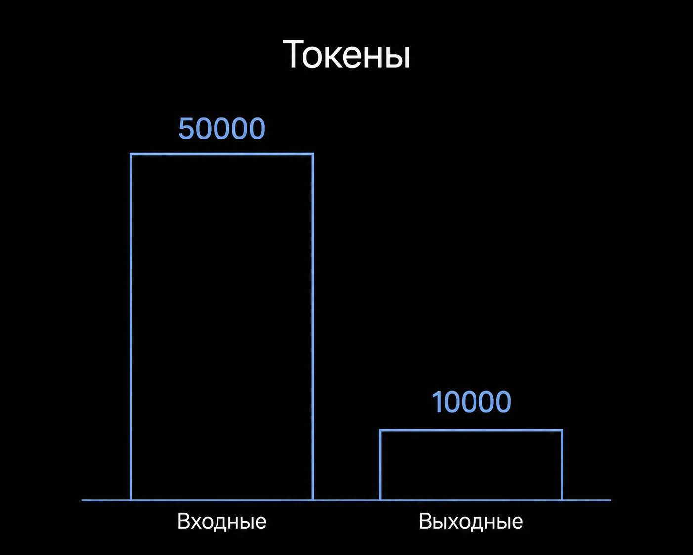 Диаграмма в виде столбцов, сравнивающая 50 000 входных токенов с 10 000 выходных.