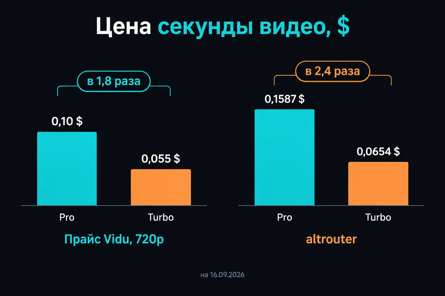 Сравнение цены секунды видео Vidu Q3 Pro и Turbo у нас и в прайсе Vidu