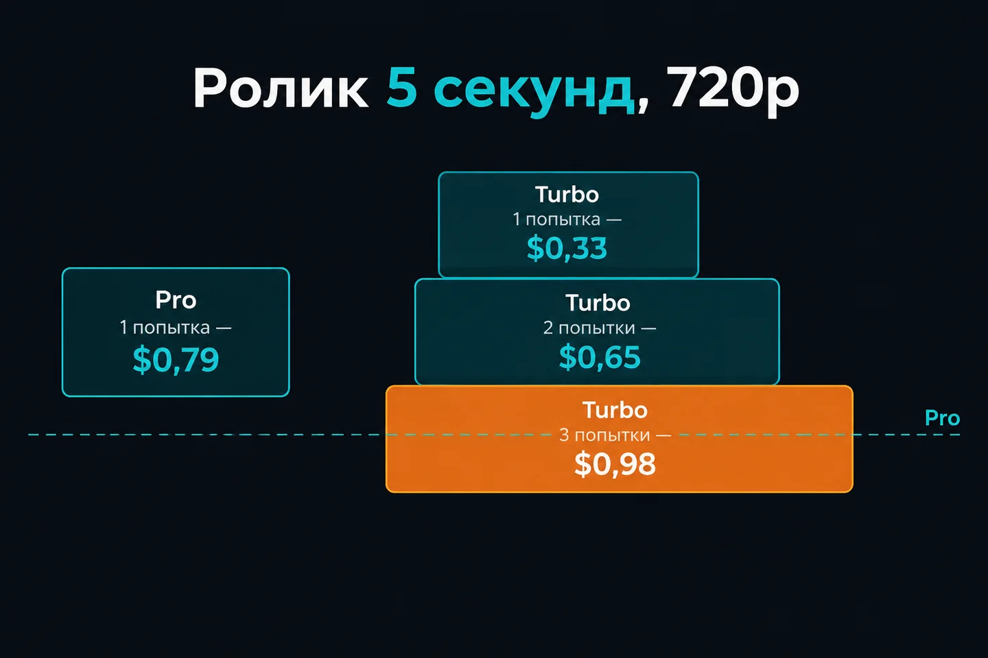 Точка безубыточности: три дубля Turbo дороже одного ролика Pro