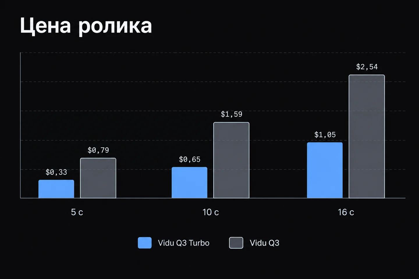 Столбики цены ролика на 5, 10 и 16 секунд: Vidu Q3 Turbo против старшей Vidu Q3.