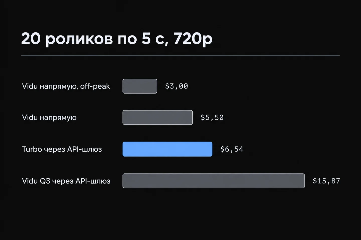 Партия из 20 пятисекундных роликов в 720p: Vidu напрямую, Vidu off-peak, Turbo и Vidu Q3 через API-шлюз.