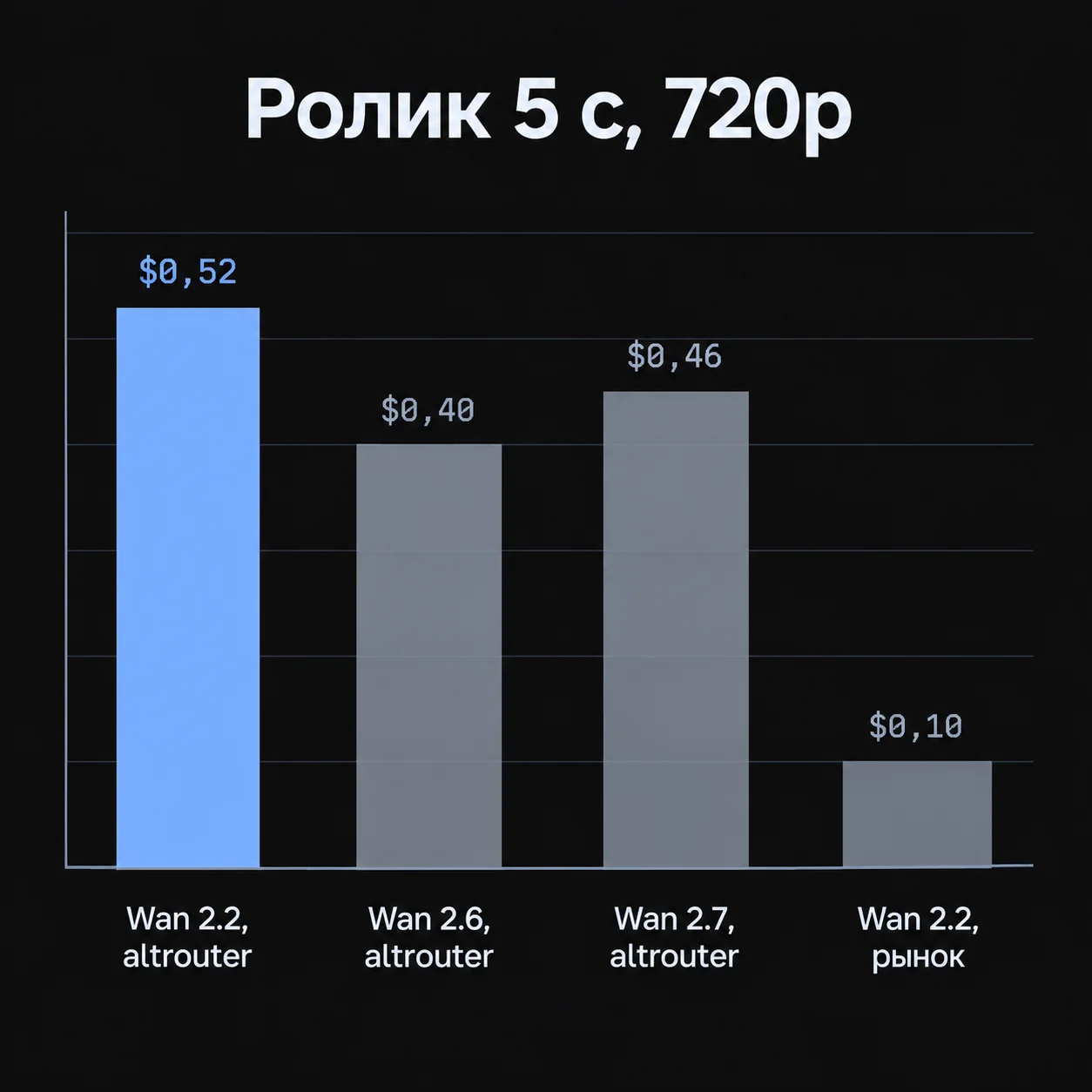 Столбчатая диаграмма: цена ролика 5 с 720p у Wan 2.2, Wan 2.6 и Wan 2.7 в altrouter и у Wan 2.2 на рынке.