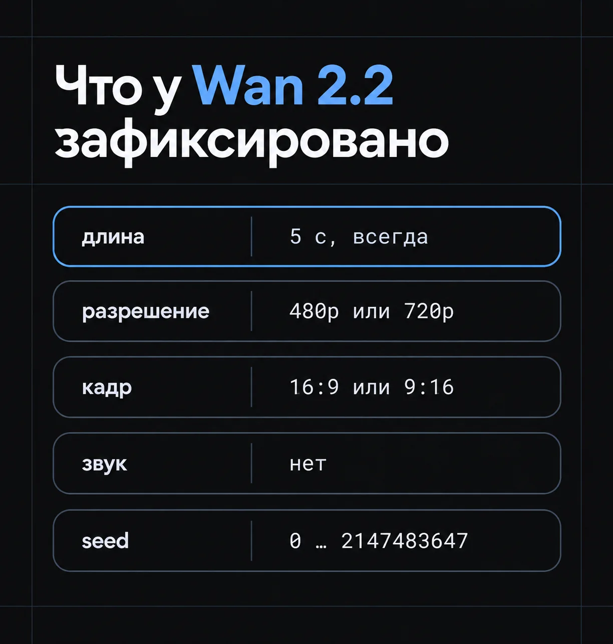 Список фиксированных параметров Wan 2.2: длина 5 с, 480p или 720p, 16:9 или 9:16, без звука, seed.