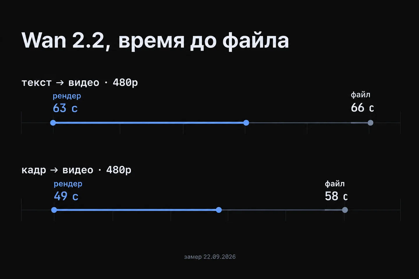 Две временные шкалы: время рендера и до файла у Wan 2.2 из текста и из кадра, замер 22.09.2026.