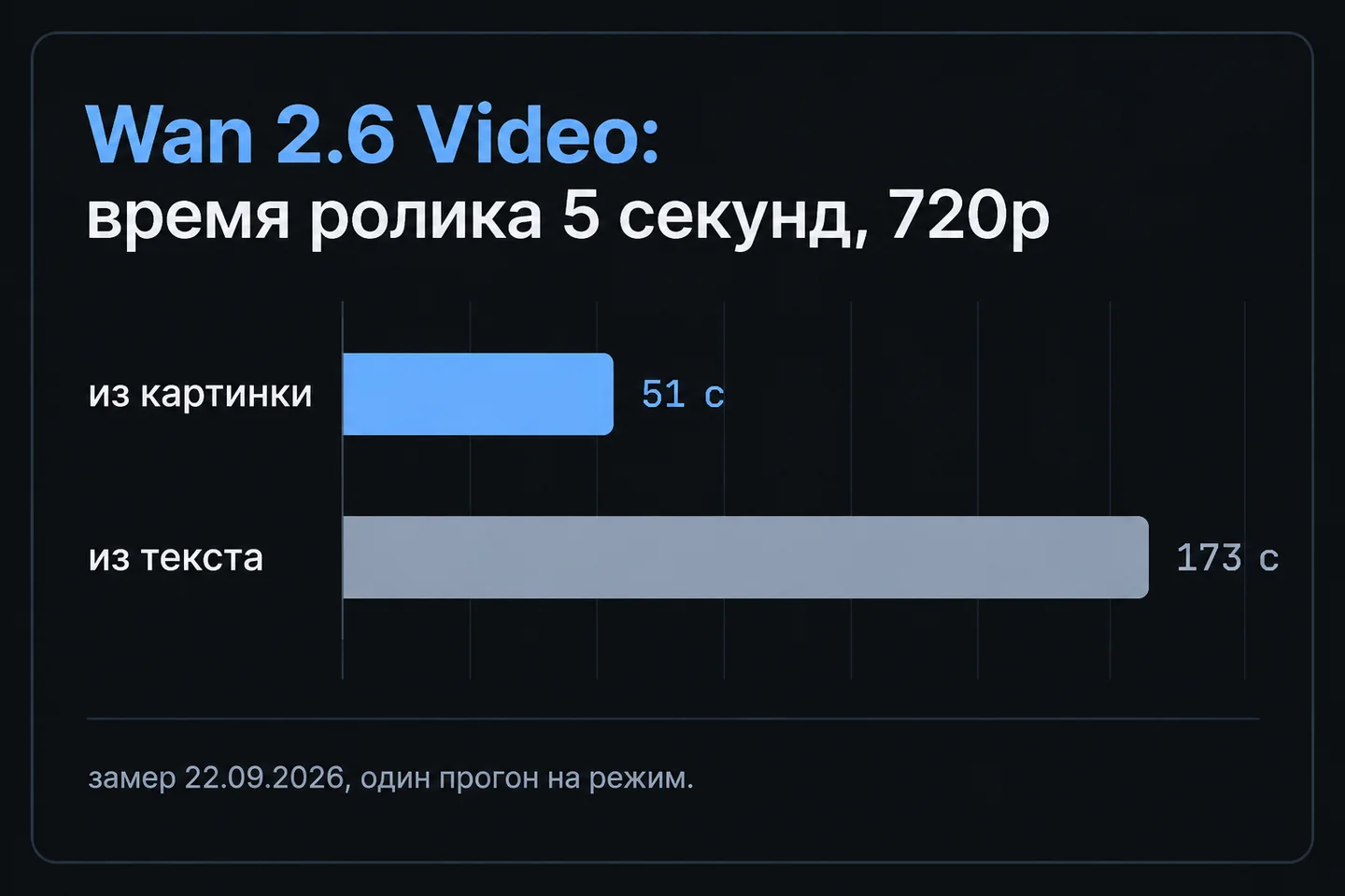 Столбчатая диаграмма: время ролика Wan 2.6 Video 5 секунд 720p из картинки и из текста