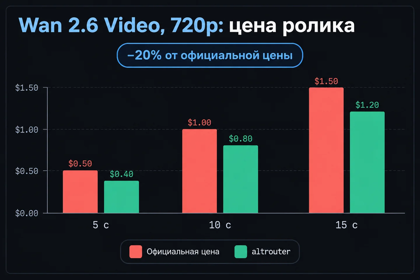 Цена ролика Wan 2.6 Video 720p на 5, 10 и 15 секунд: официальная и наша