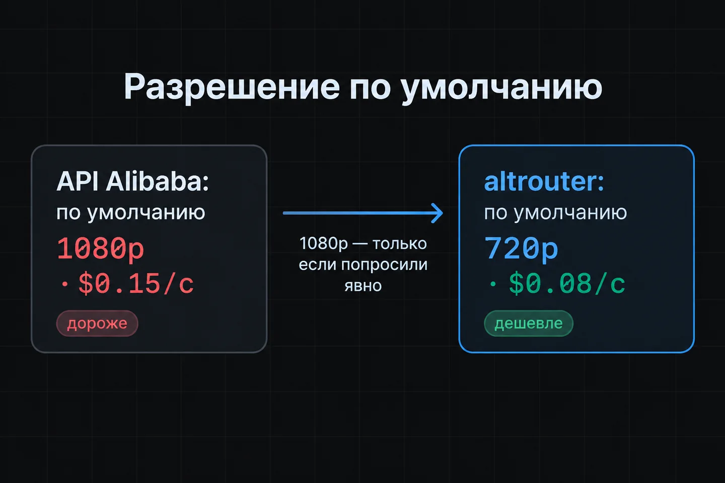 Разрешение по умолчанию: 1080p в API Alibaba и 720p в altrouter