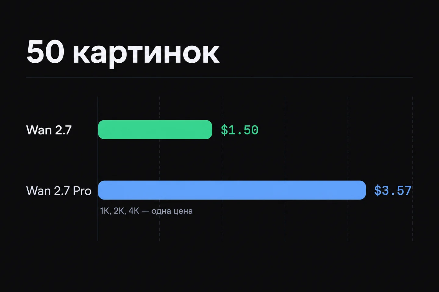 Столбцы цены за 50 картинок: Wan 2.7 — $1.50, Wan 2.7 Pro — $3.57.