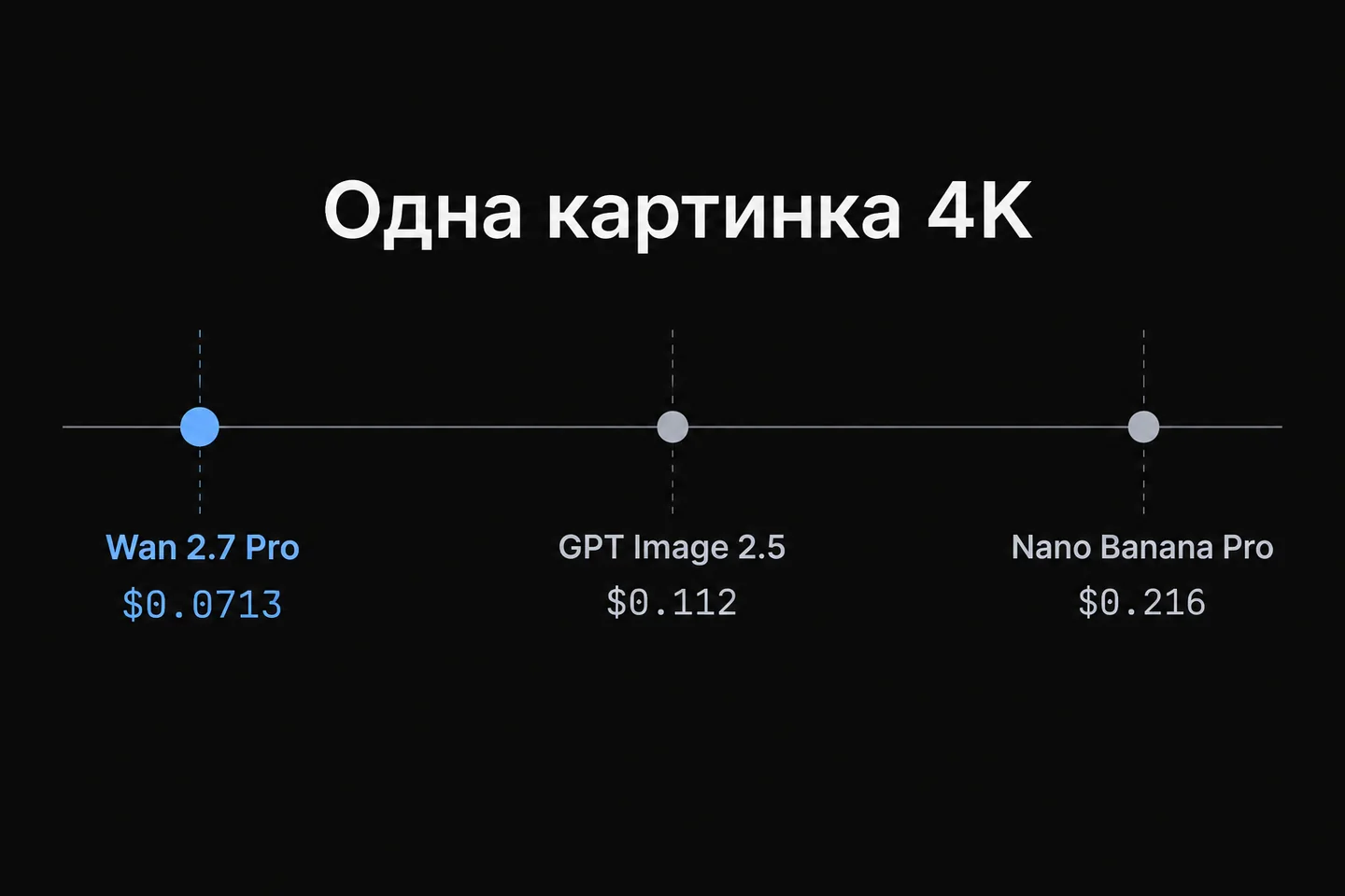 Шкала цены одной картинки 4K: Wan 2.7 Pro, GPT Image 2.5, Nano Banana Pro.